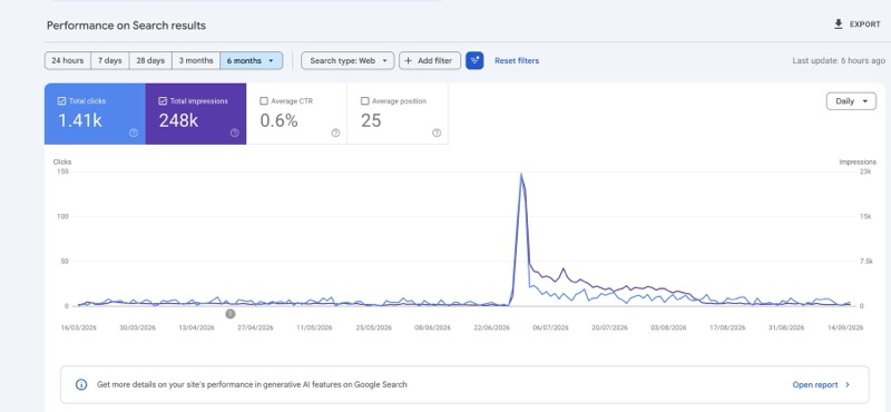 Search Console: 248K impressions