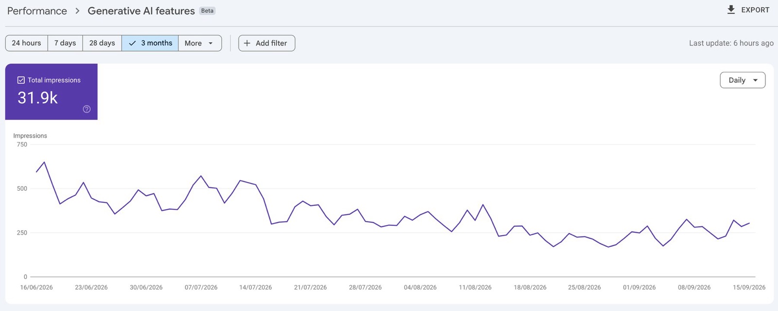 Search Console report: 31.9K impressions in Google's generative AI features