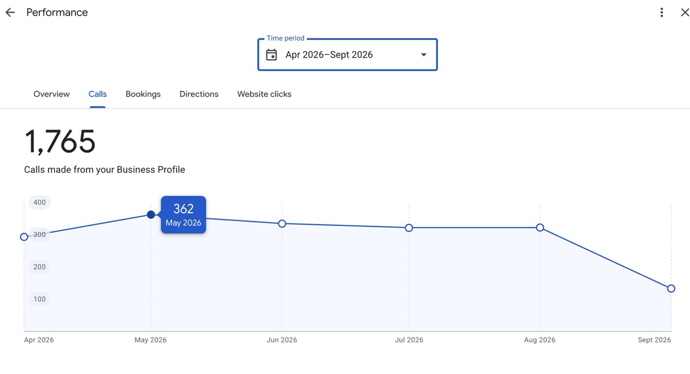 Google Business Profile report: 1,765 calls made from the profile