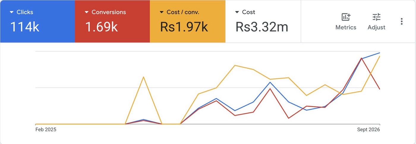 Google Ads report: 114K clicks and 1.69K conversions
