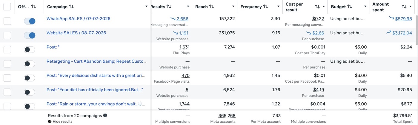 Meta Ads Manager: 2,656 WhatsApp conversations at $0.22 and 1,191 website purchases at $2.66