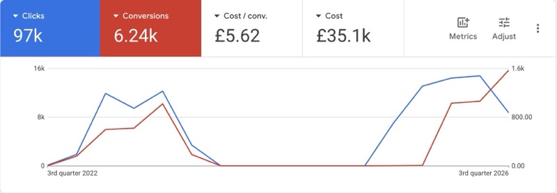 Google Ads: 6.24K conversions at £5.62