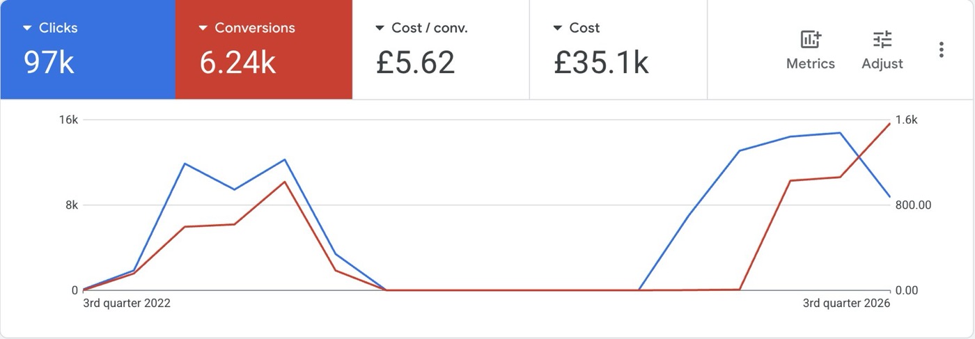 Google Ads report: 97K clicks, 6.24K conversions at £5.62 each