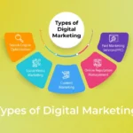 Types of Digital Marketing