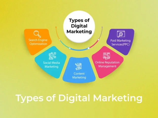 Types of Digital Marketing Types of Digital Marketing